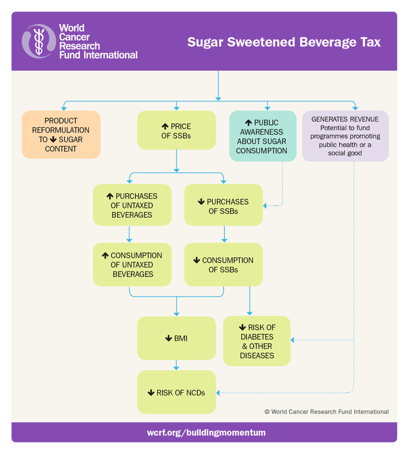 Sugar Sweetened Beverage Tax (SSB) flow chart