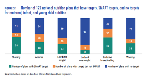 Bar chart: Number of 122 national nutrition plans that have targets, SMART targets and no targets for maternal, infant and young child nutrition. Source: Authors, based on data from Chizuru Nishida and Kaia Engesveen.