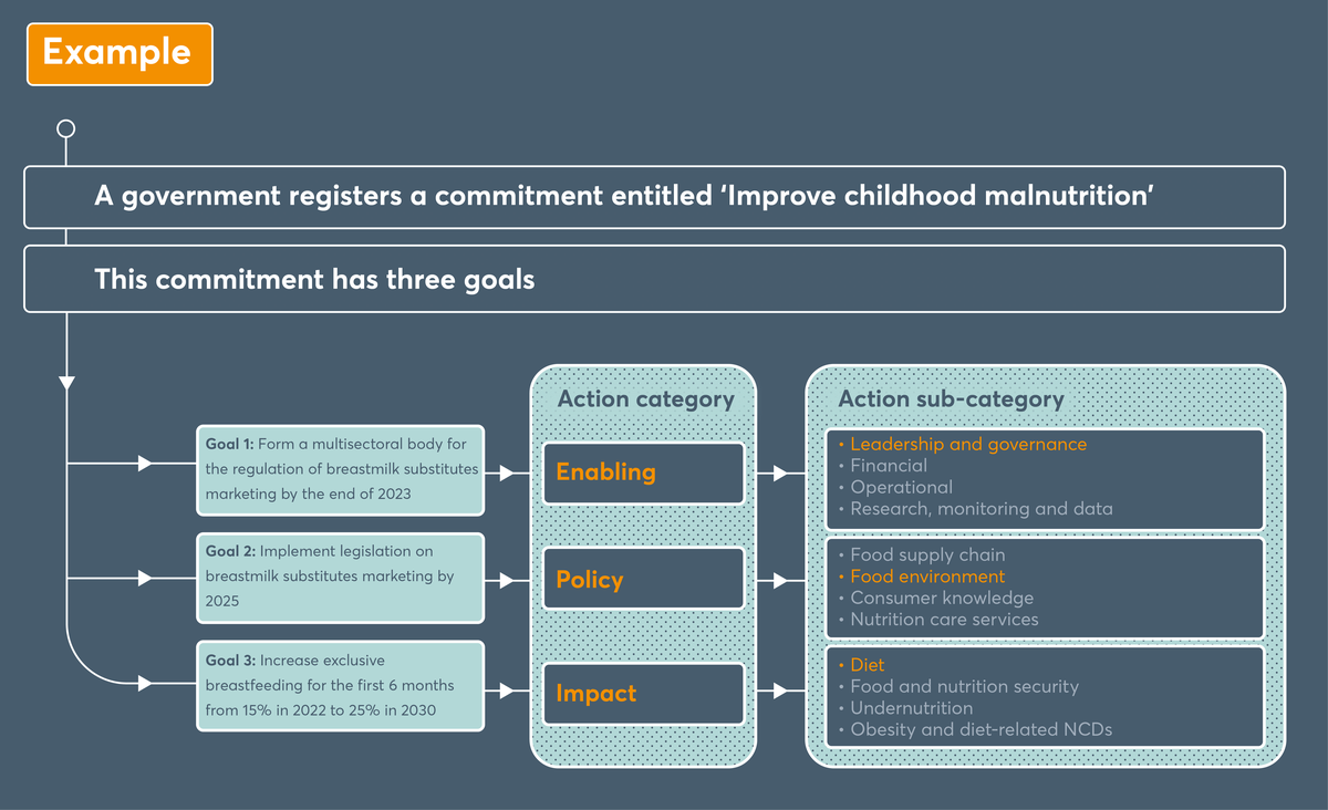 Figure 1.6 One commitment may have multiple goals spanning multiple categories of action