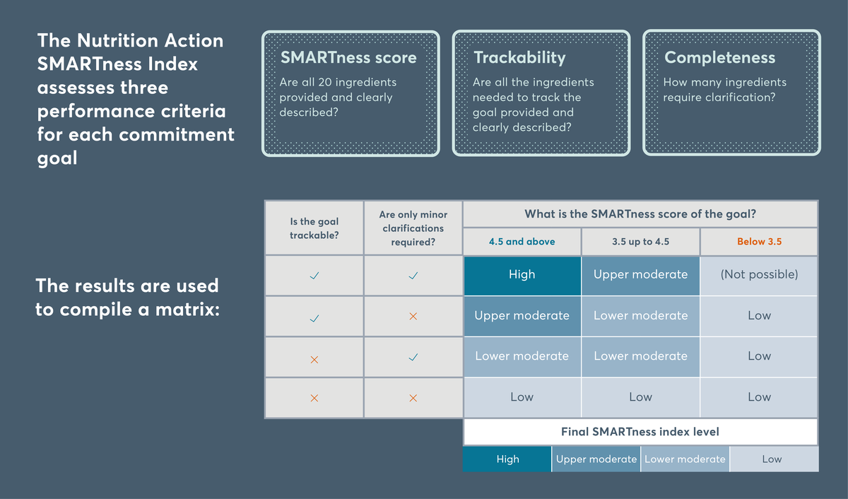 The Nutrition Action SMARTness Index ranks goals as high, upper-moderate, lower-moderate or low SMARTness