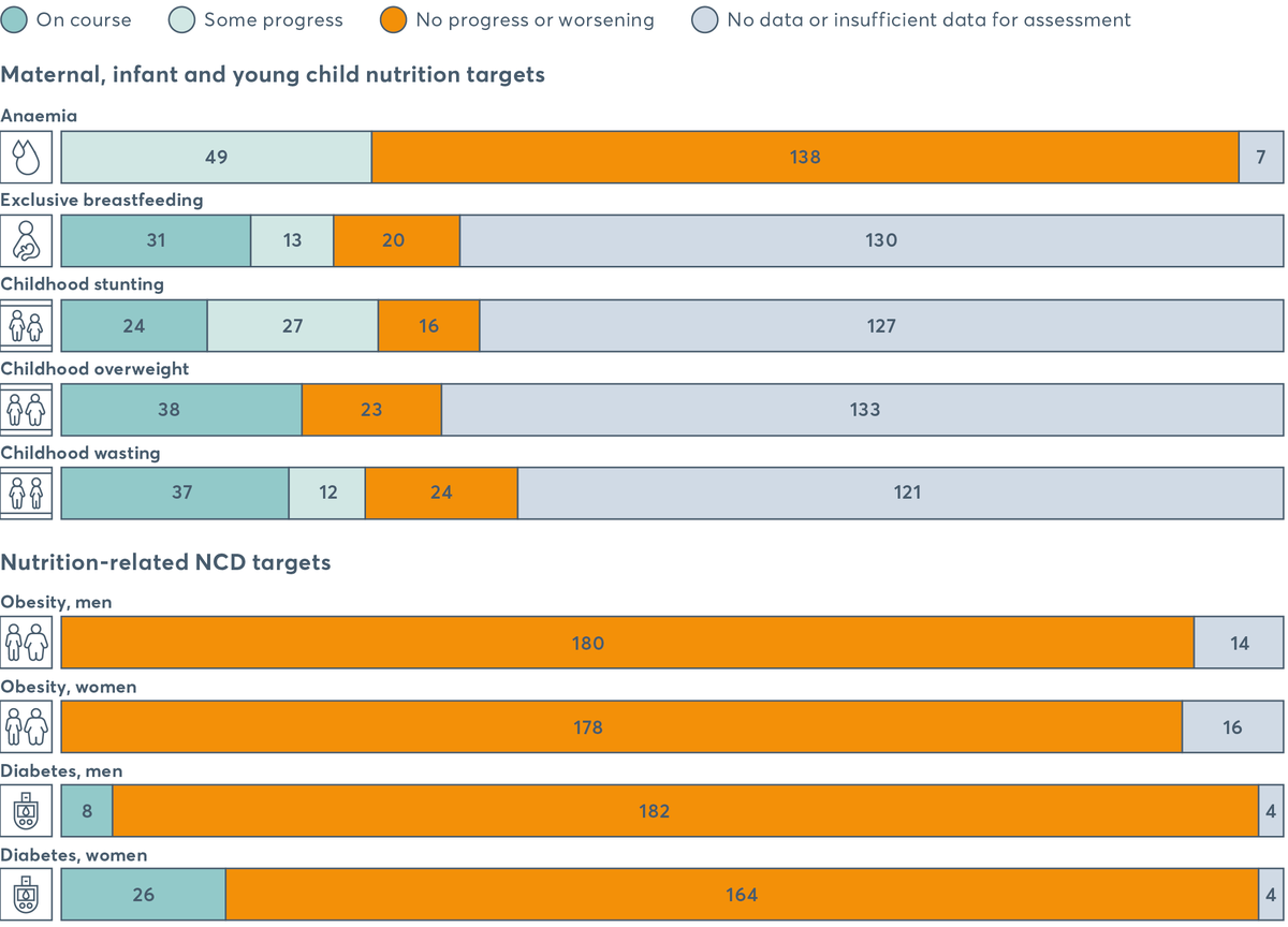 FIGURE 2.5 Countries on course to meet global targets on nutrition