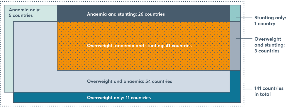 FIGURE 2.8 Numbers of countries with overlapping forms of childhood stunting, anaemia and overweight in adult women, 2017 and 2018