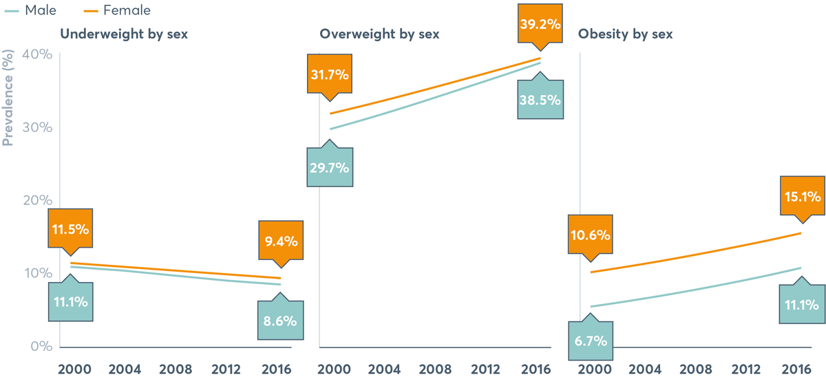 FIGURE 2.14 Global prevalence of underweight, overweight and obesity in adults by sex, 2000–2016