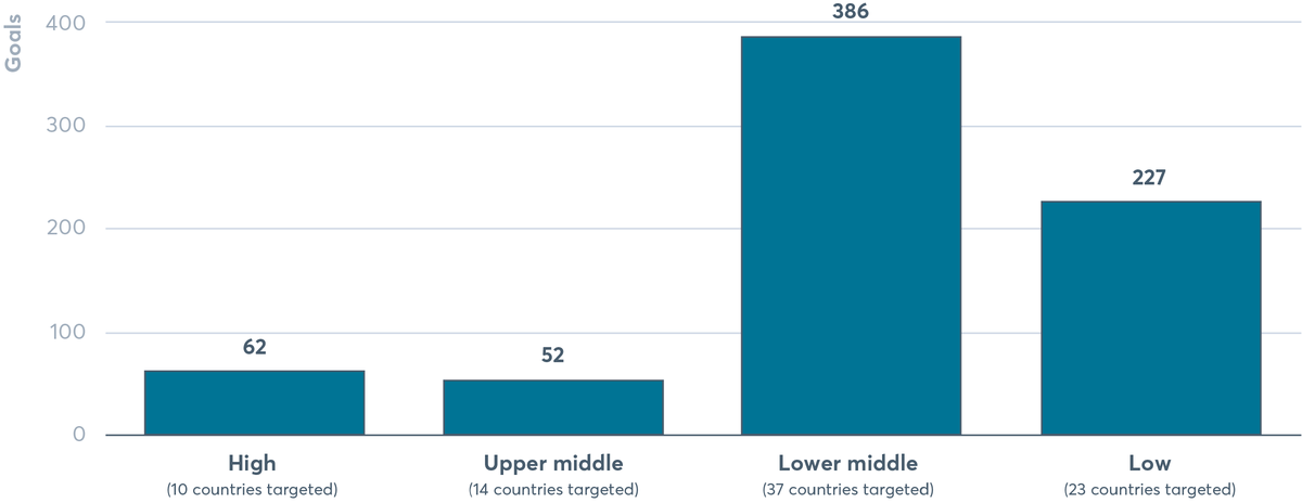 Figure 2.2 Commitment goals mostly targeted low- and middle-income countries