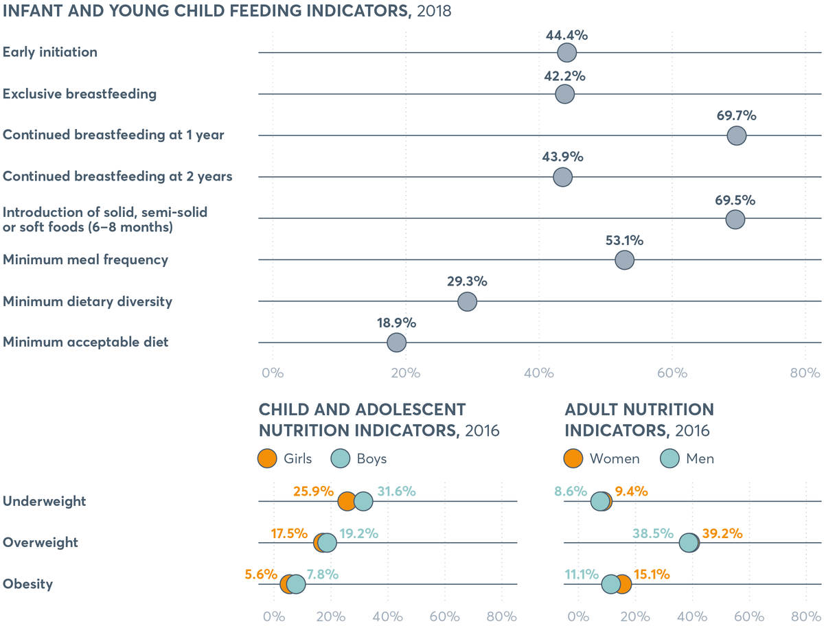 FIGURE 2.2 Global prevalence of infant and young child feeding indicators, child and adolescent and adult nutrition indicators