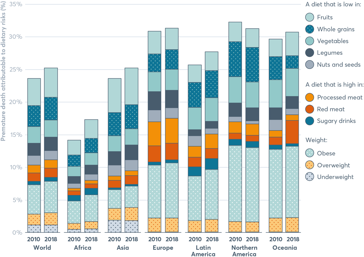Figure 2.4 The rise in premature death from dietary risks is not in line with global health goals