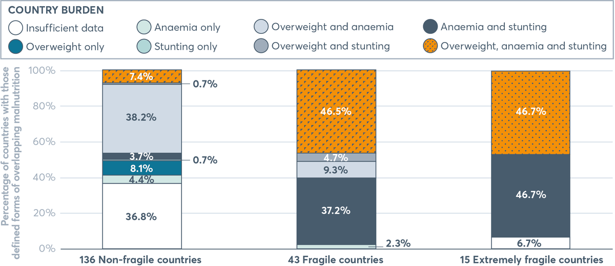 FIGURE 2.5 Overlapping forms of stunting in children under 5, anaemia in adolescent girls and women, and overweight in adult women, by fragility
