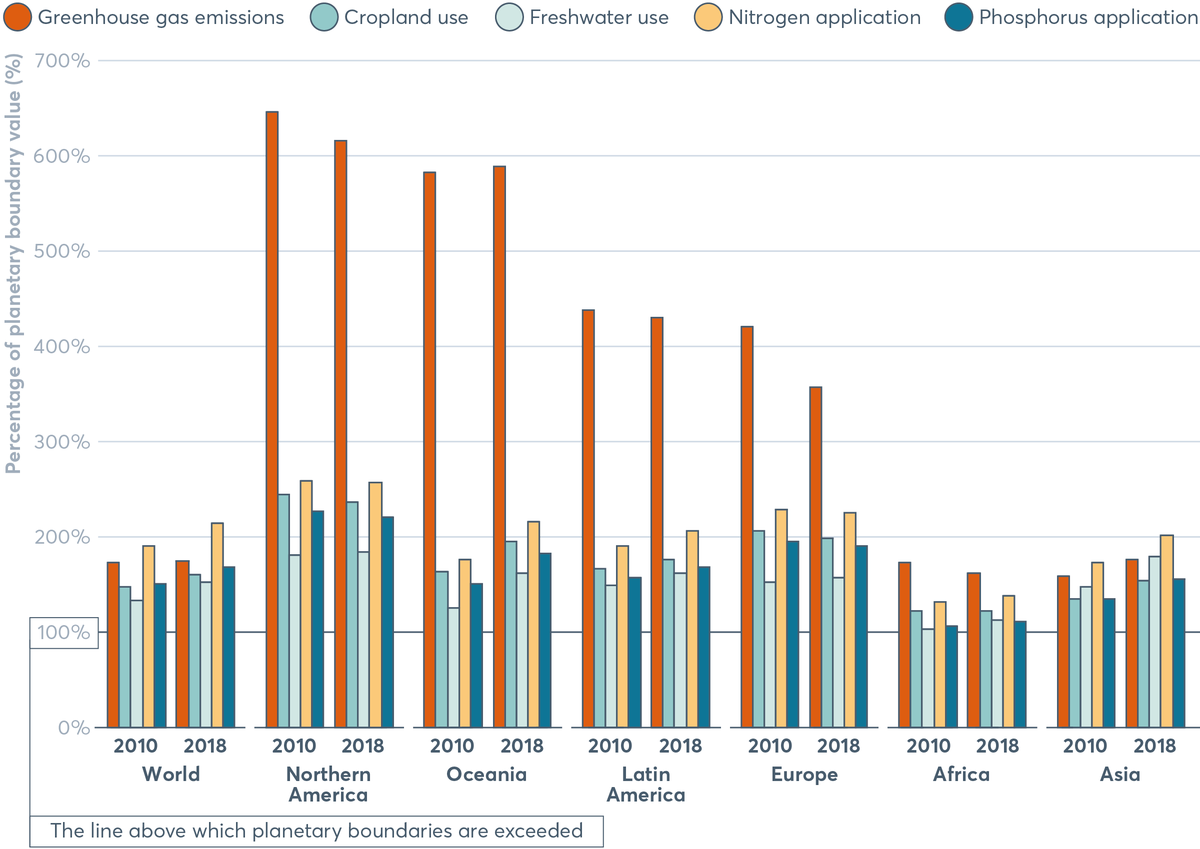Figure 2.6 No region is on track to meet global environmental targets related to the food system