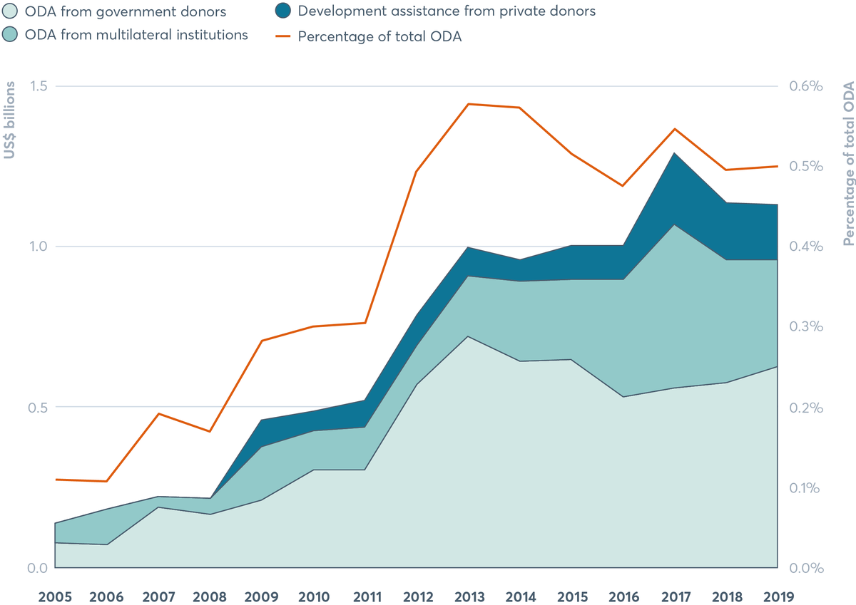 Figure 3.3 ODA disbursements for basic nutrition have plateaued in recent years