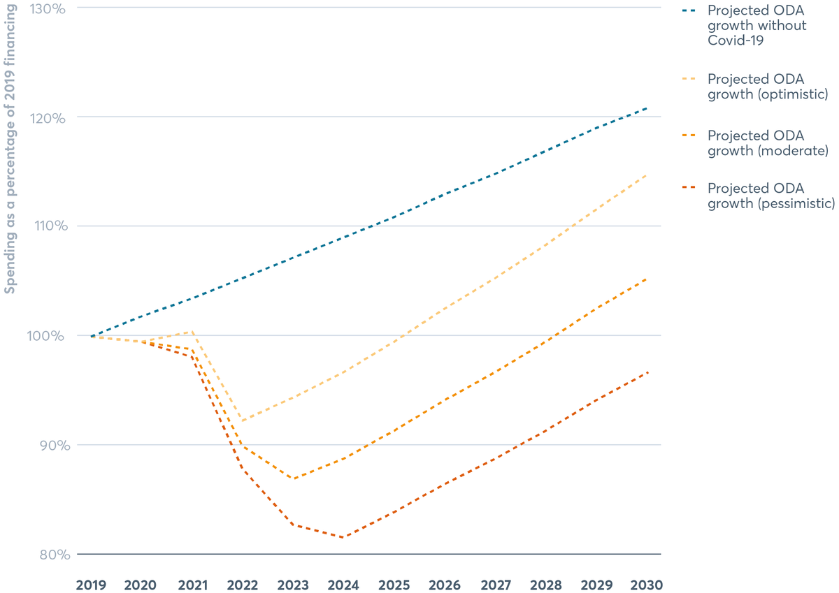 Figure 3.4 On current trends, ODA for nutrition is projected to decline due to Covid-19