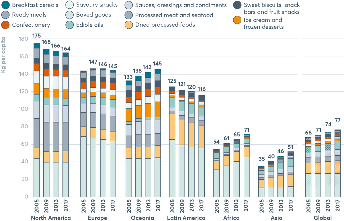 FIGURE 4.11 Trends and patterns in per capita packaged food category sales by region, 2005–2017