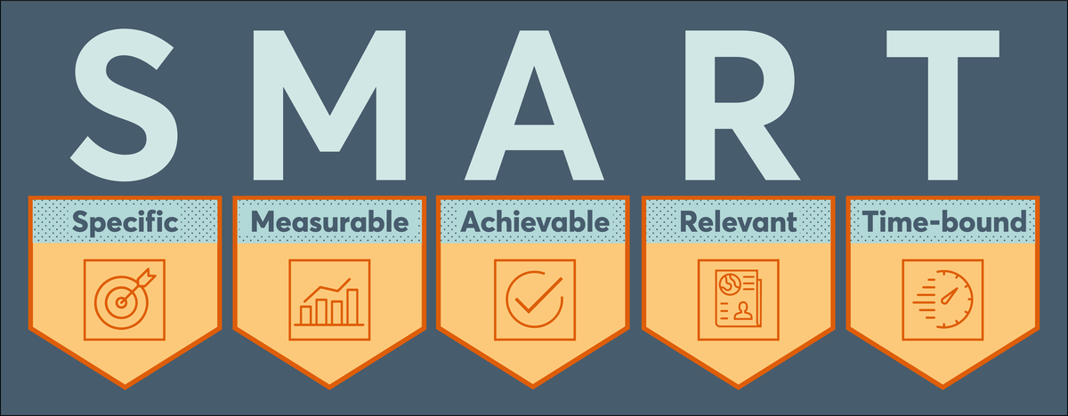 SMART criteria are used to develop specific, measurable, achievable, relevant and time-bound goals