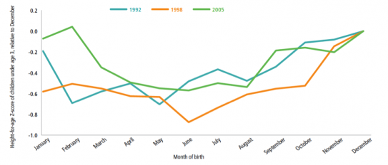 Graph 1: Impacts of Seasonality on Stunting of height/growth in children