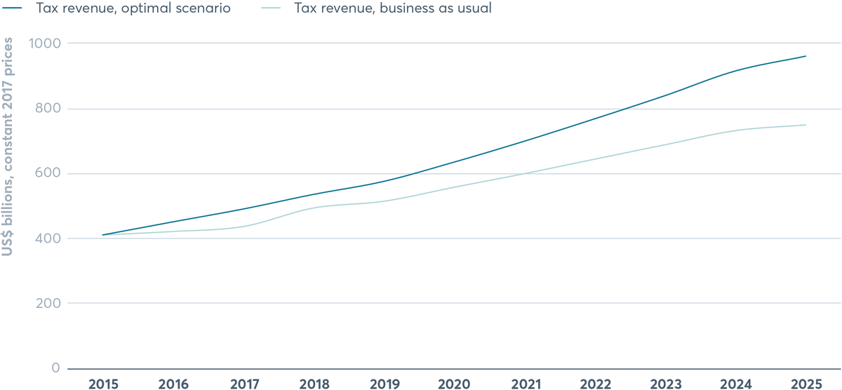 FIGURE 5.10 Projected and optimal scenarios for tax revenue in SUN countries to 2025