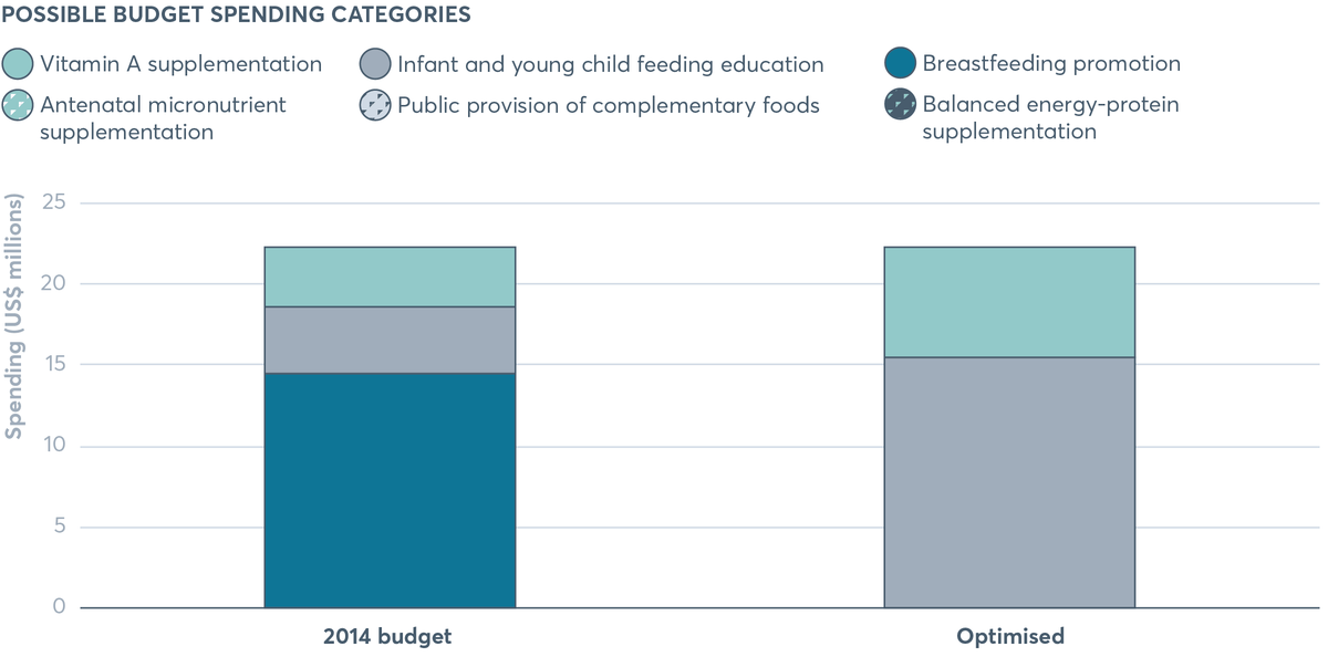 FIGURE 5.12 Optima Nutrition in Bangladesh: comparison of planned and optimised budget