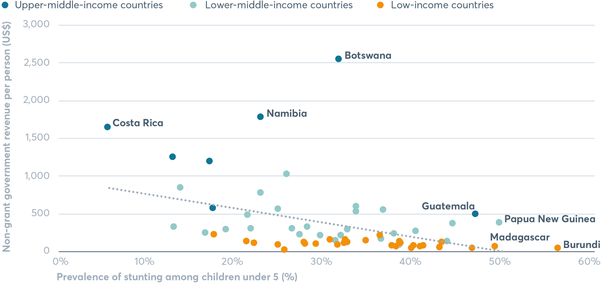 FIGURE 5.2 Government revenue and stunting prevalence in 61 countries